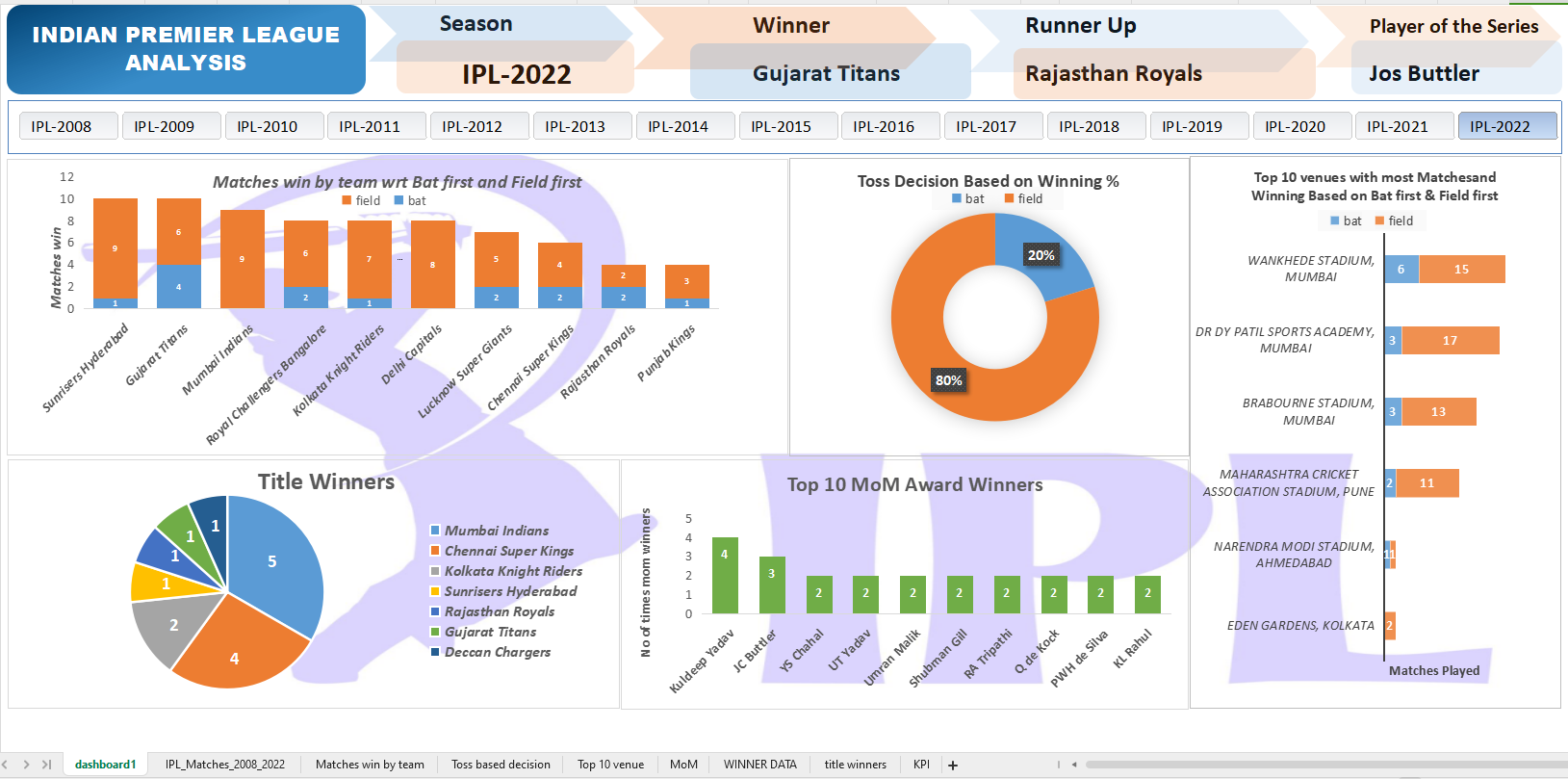 Customer Performance Report